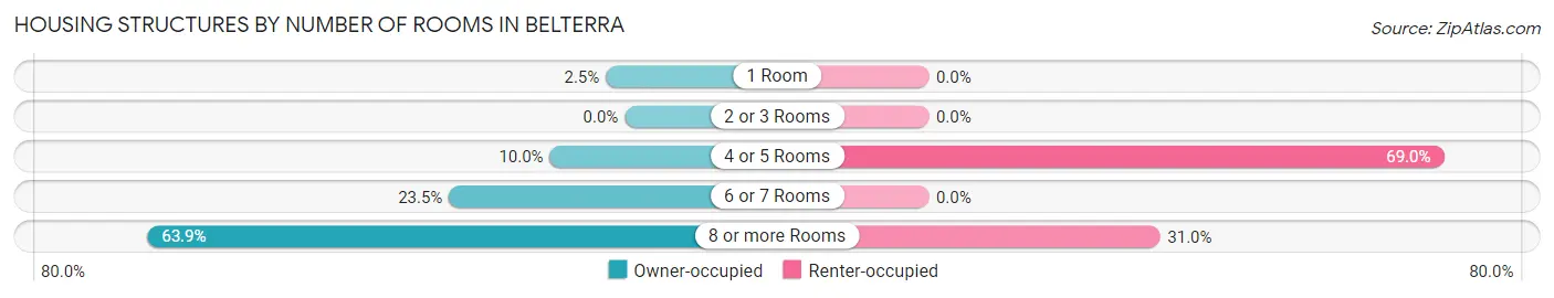 Housing Structures by Number of Rooms in Belterra
