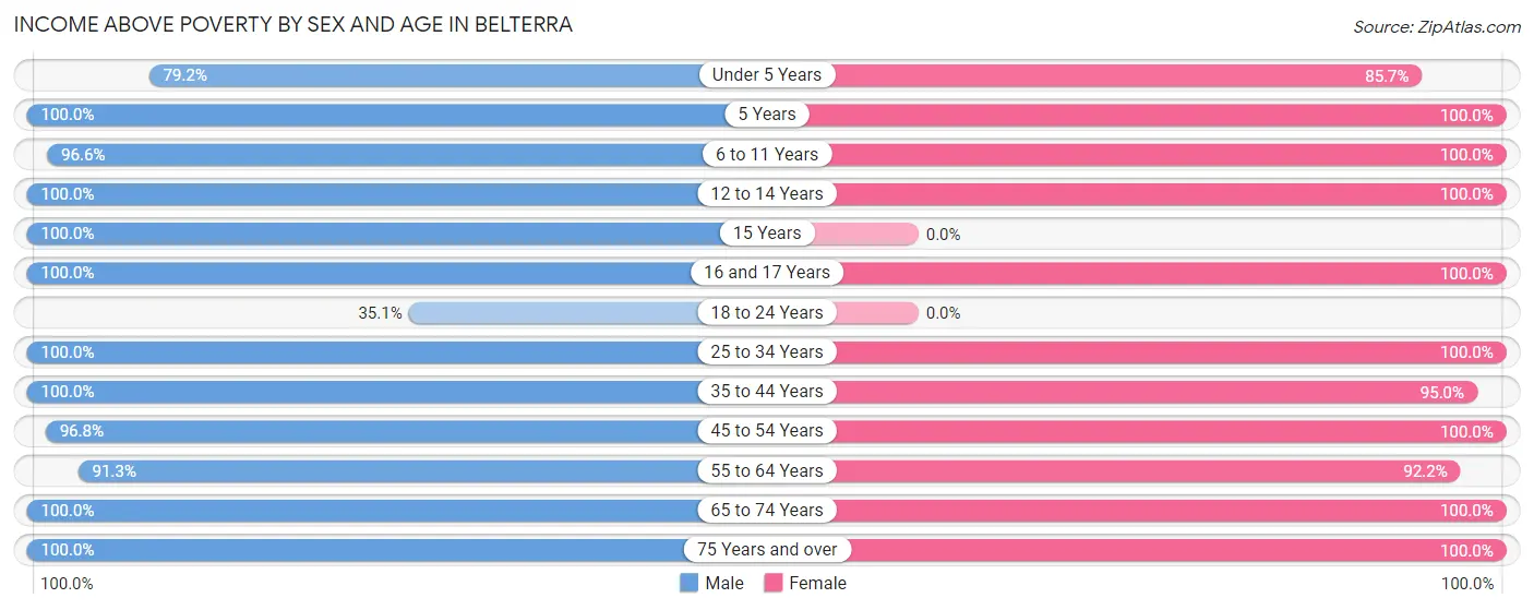 Income Above Poverty by Sex and Age in Belterra