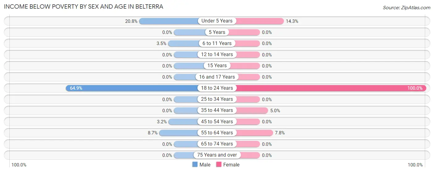 Income Below Poverty by Sex and Age in Belterra