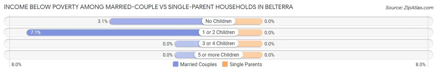 Income Below Poverty Among Married-Couple vs Single-Parent Households in Belterra