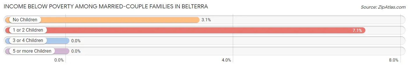Income Below Poverty Among Married-Couple Families in Belterra