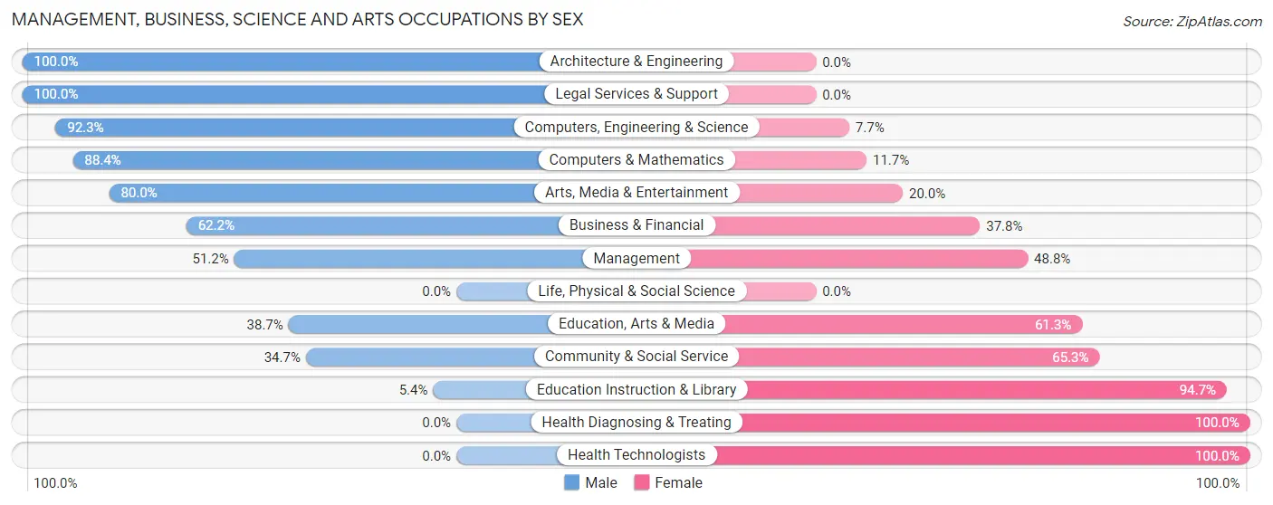 Management, Business, Science and Arts Occupations by Sex in Belterra