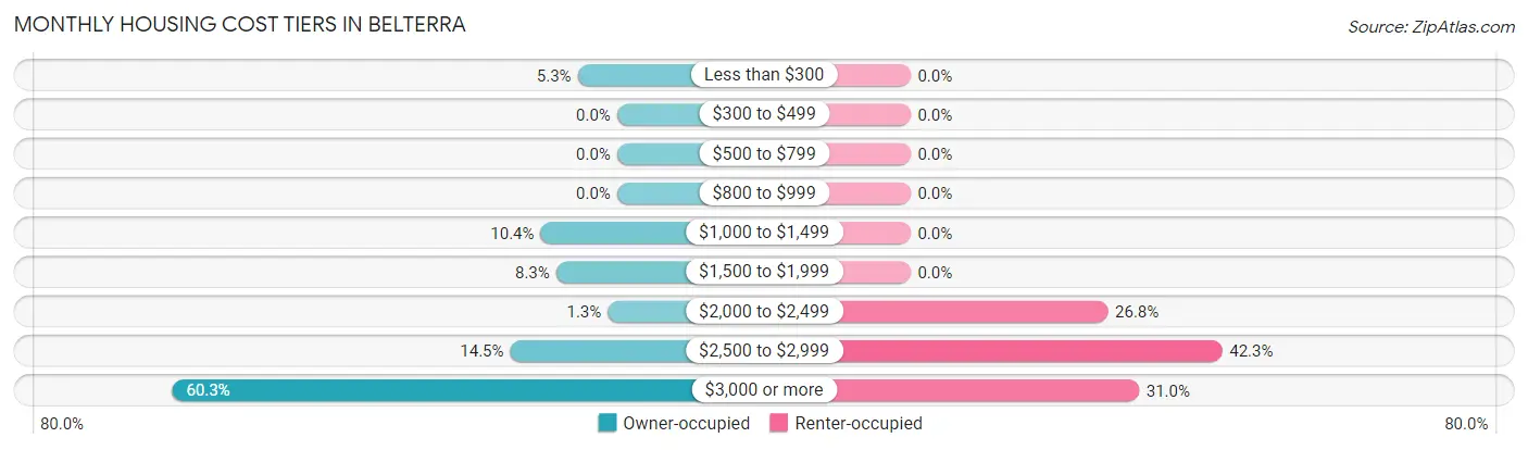 Monthly Housing Cost Tiers in Belterra