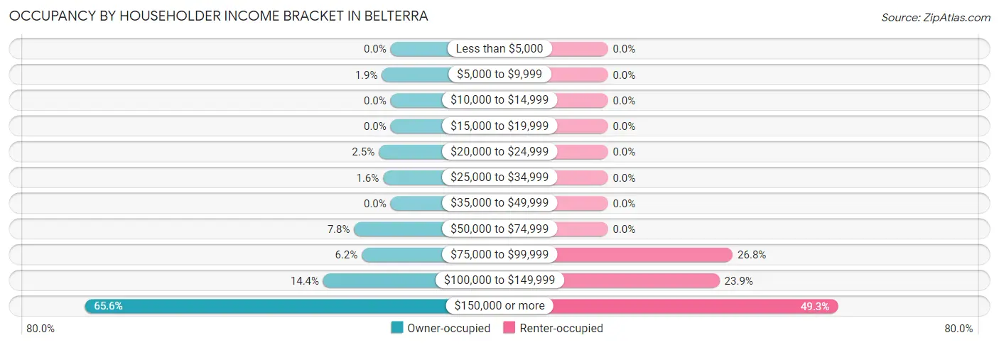 Occupancy by Householder Income Bracket in Belterra