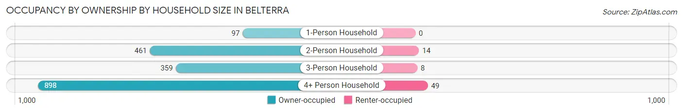 Occupancy by Ownership by Household Size in Belterra