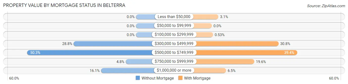 Property Value by Mortgage Status in Belterra