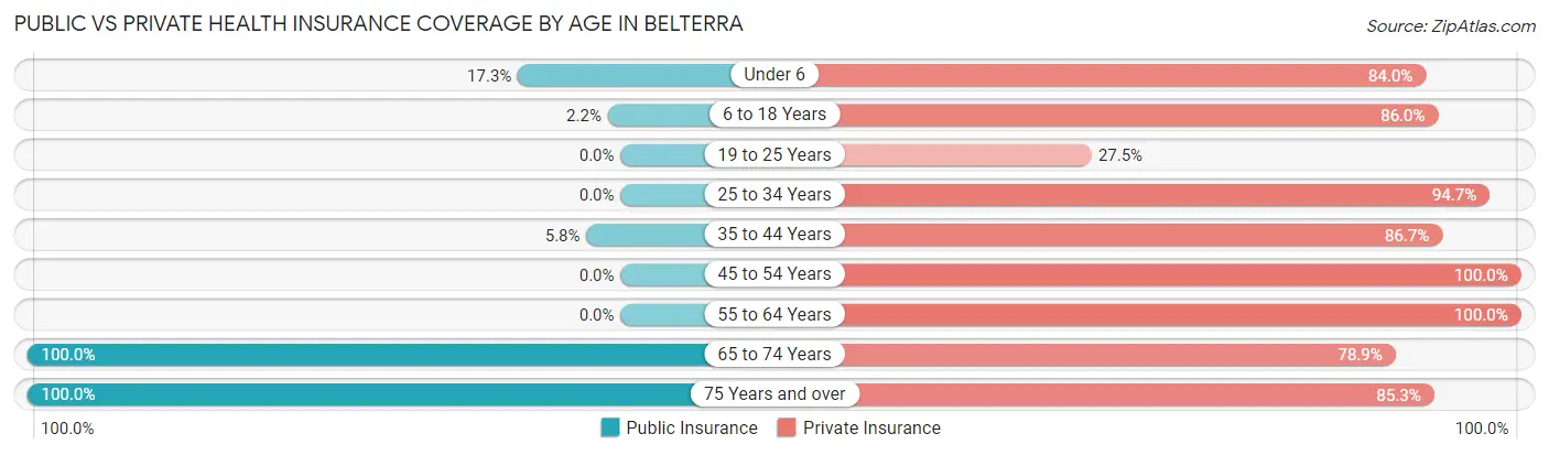 Public vs Private Health Insurance Coverage by Age in Belterra