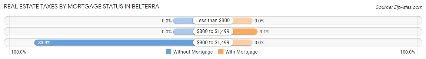 Real Estate Taxes by Mortgage Status in Belterra