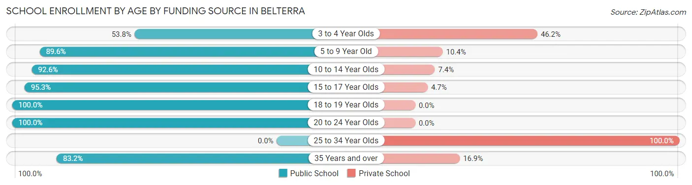 School Enrollment by Age by Funding Source in Belterra