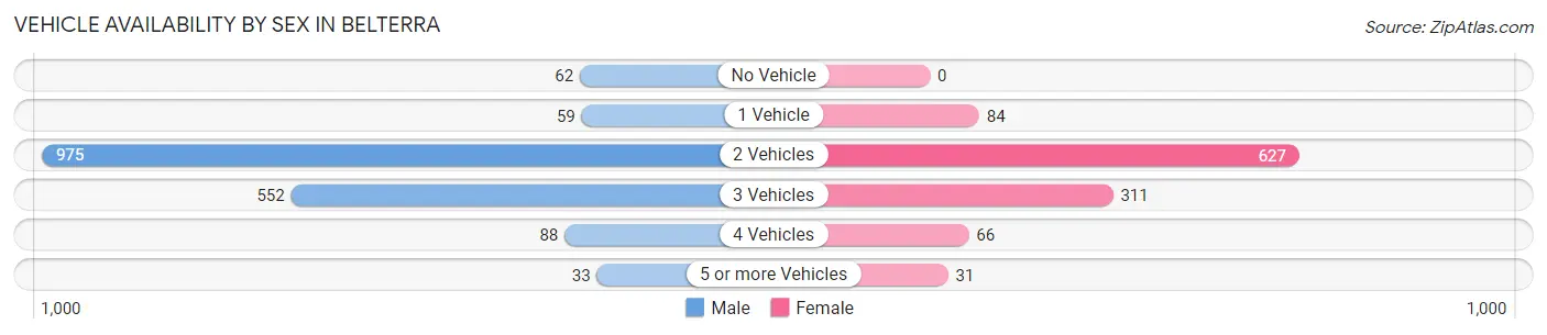 Vehicle Availability by Sex in Belterra