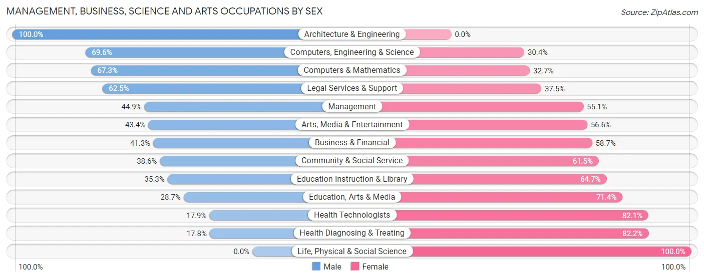 Management, Business, Science and Arts Occupations by Sex in Belton