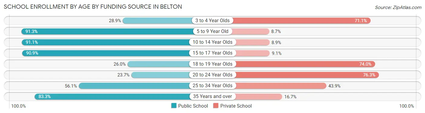 School Enrollment by Age by Funding Source in Belton