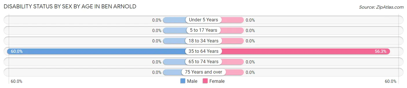 Disability Status by Sex by Age in Ben Arnold