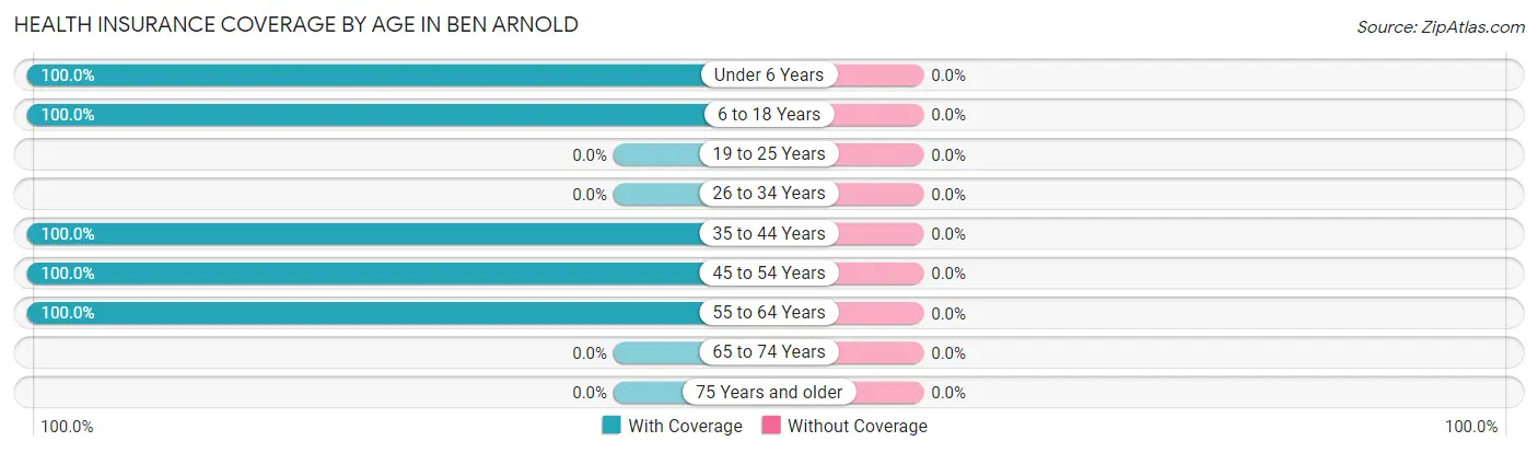 Health Insurance Coverage by Age in Ben Arnold