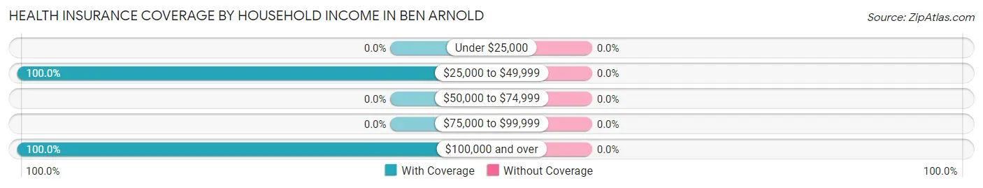 Health Insurance Coverage by Household Income in Ben Arnold