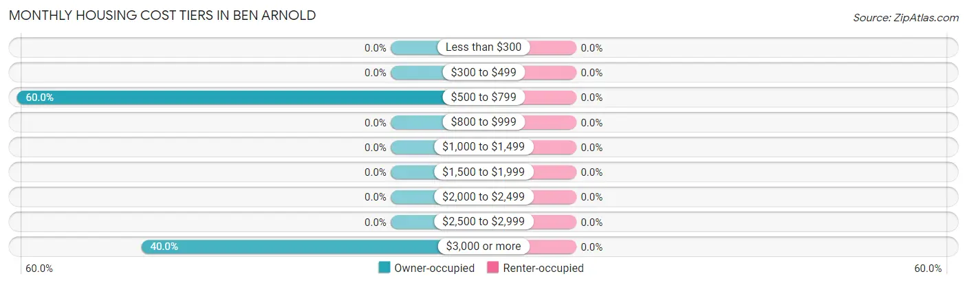 Monthly Housing Cost Tiers in Ben Arnold