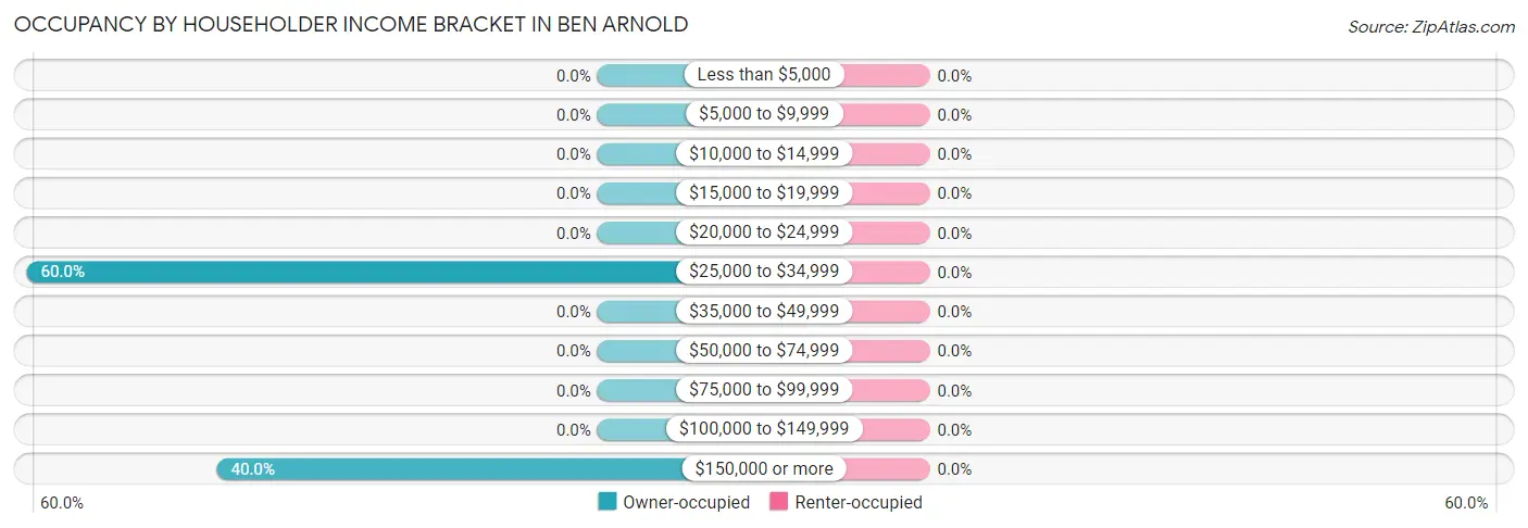 Occupancy by Householder Income Bracket in Ben Arnold