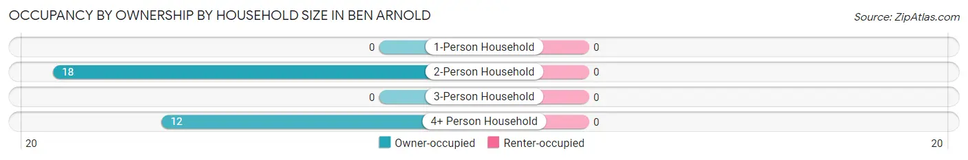 Occupancy by Ownership by Household Size in Ben Arnold