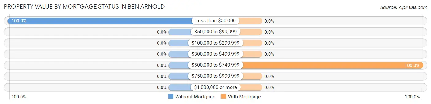 Property Value by Mortgage Status in Ben Arnold