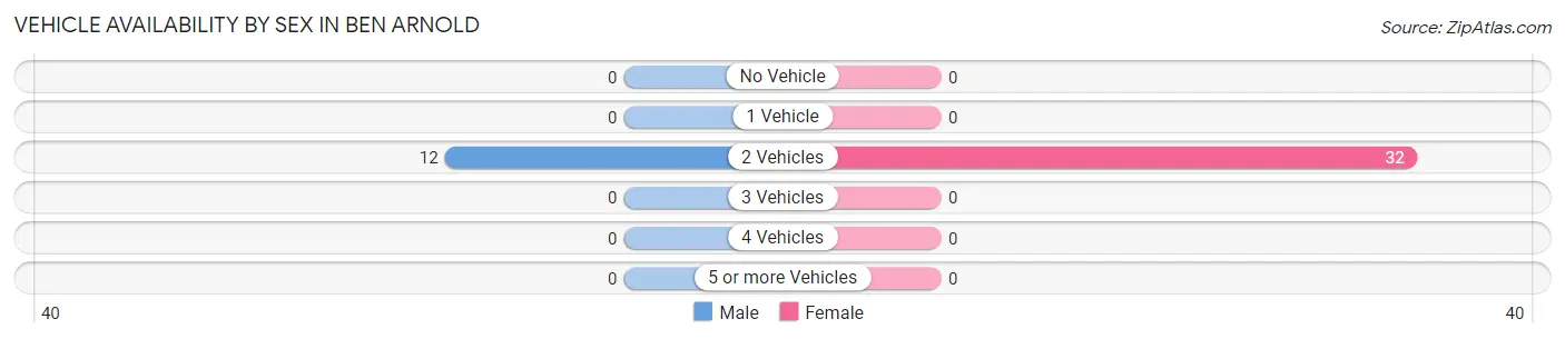Vehicle Availability by Sex in Ben Arnold