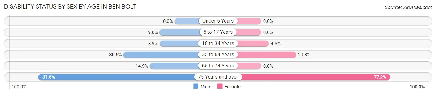 Disability Status by Sex by Age in Ben Bolt