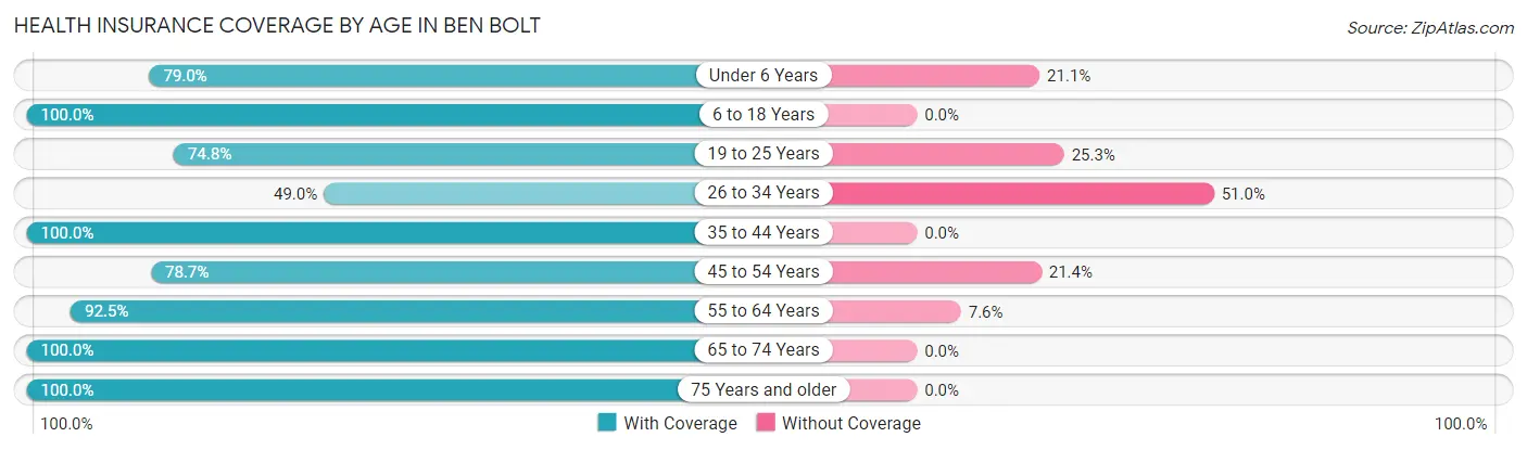 Health Insurance Coverage by Age in Ben Bolt