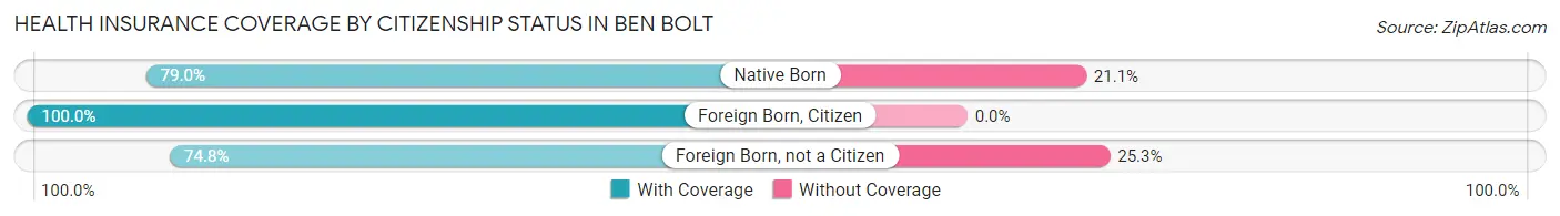 Health Insurance Coverage by Citizenship Status in Ben Bolt
