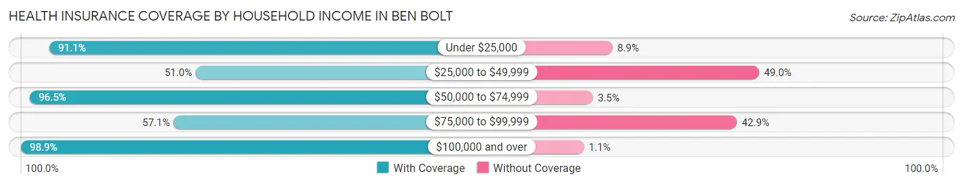 Health Insurance Coverage by Household Income in Ben Bolt