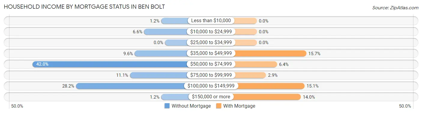 Household Income by Mortgage Status in Ben Bolt