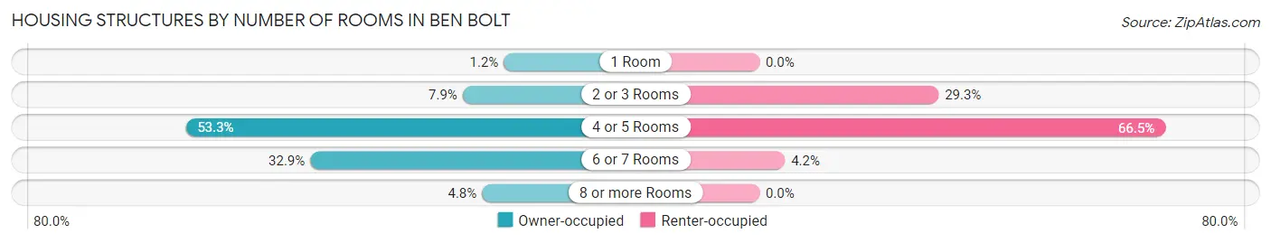 Housing Structures by Number of Rooms in Ben Bolt
