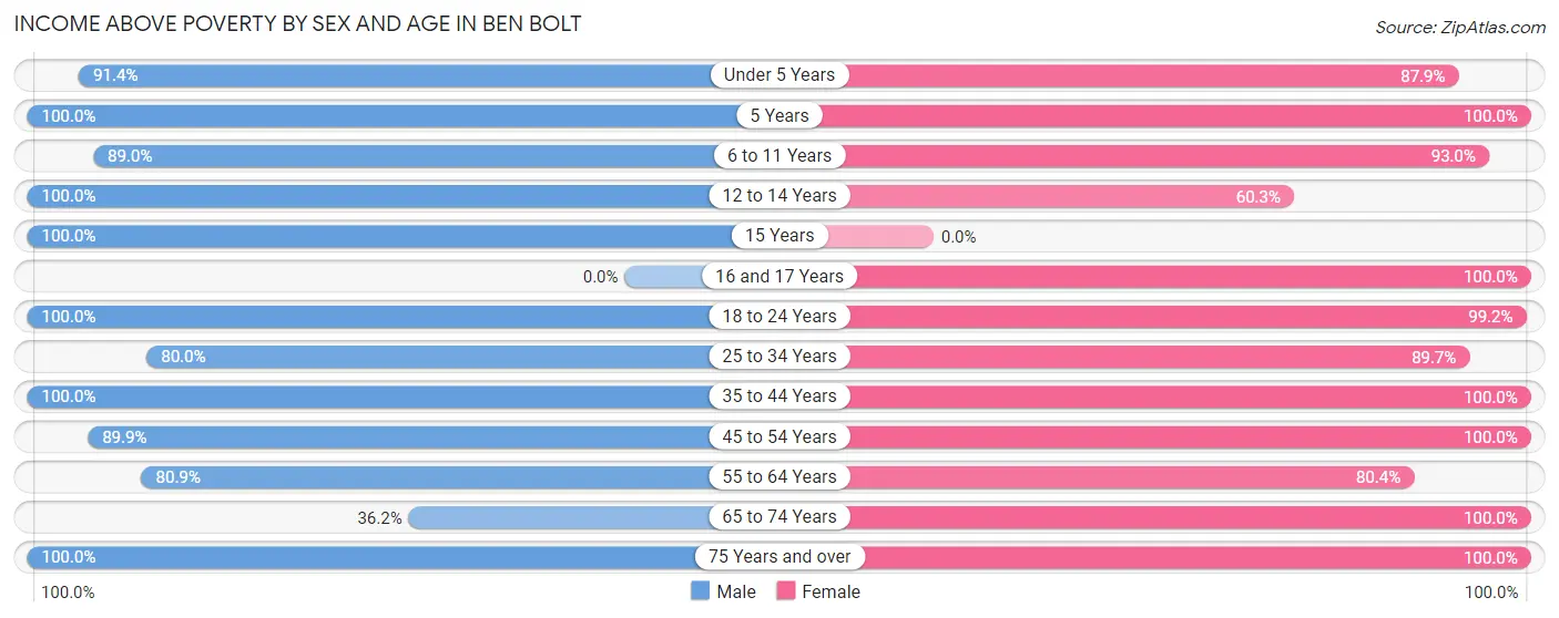 Income Above Poverty by Sex and Age in Ben Bolt