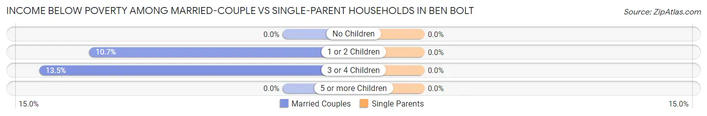 Income Below Poverty Among Married-Couple vs Single-Parent Households in Ben Bolt