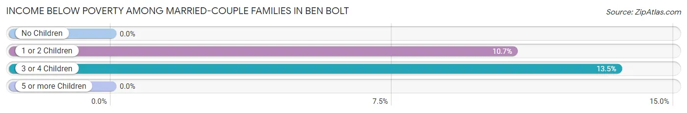 Income Below Poverty Among Married-Couple Families in Ben Bolt
