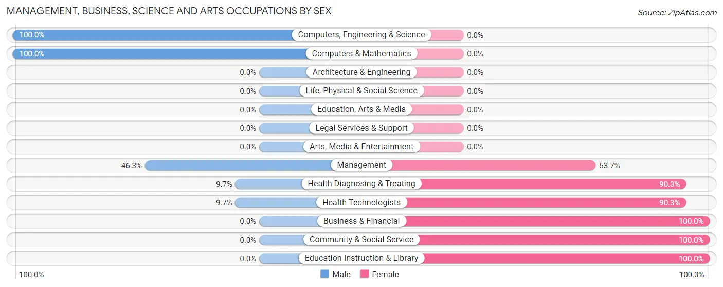 Management, Business, Science and Arts Occupations by Sex in Ben Bolt