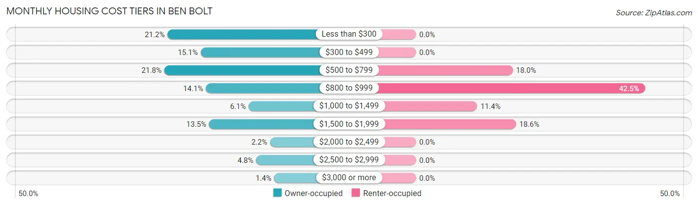 Monthly Housing Cost Tiers in Ben Bolt