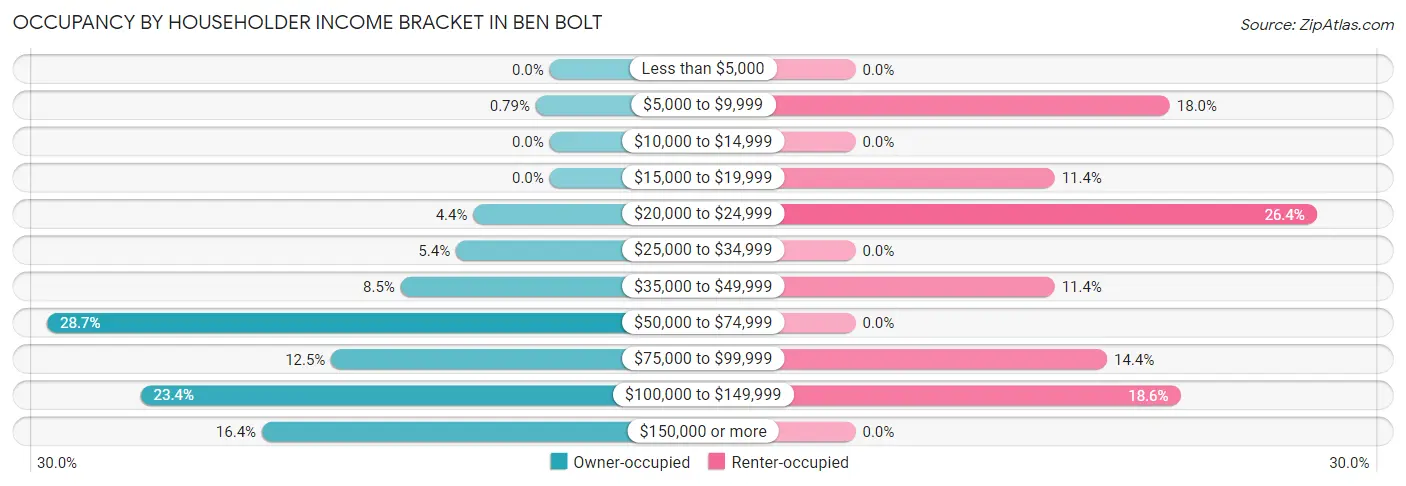 Occupancy by Householder Income Bracket in Ben Bolt