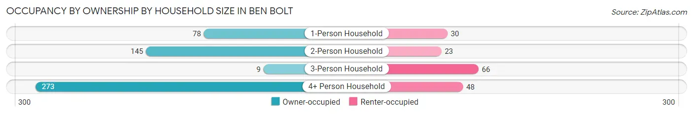 Occupancy by Ownership by Household Size in Ben Bolt