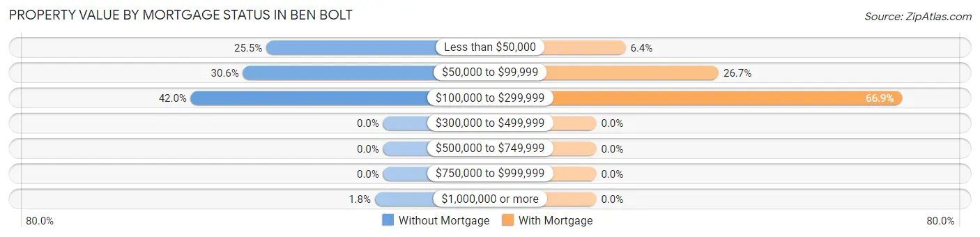 Property Value by Mortgage Status in Ben Bolt
