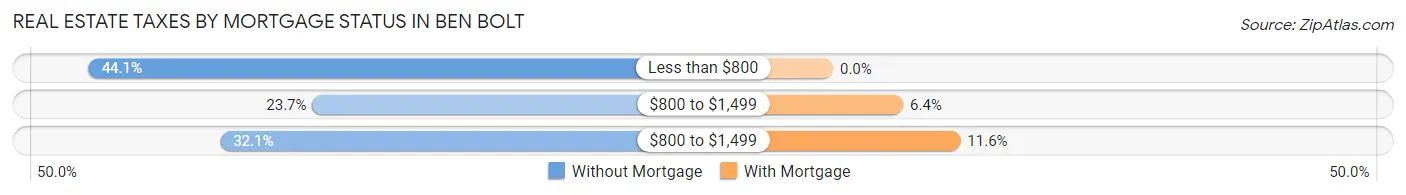 Real Estate Taxes by Mortgage Status in Ben Bolt