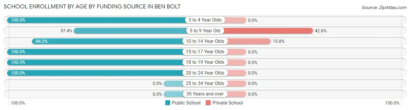 School Enrollment by Age by Funding Source in Ben Bolt