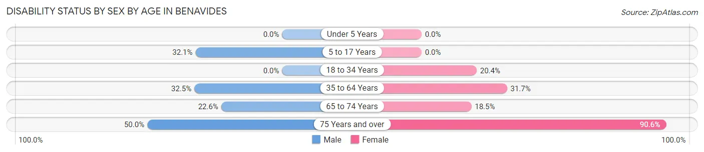 Disability Status by Sex by Age in Benavides