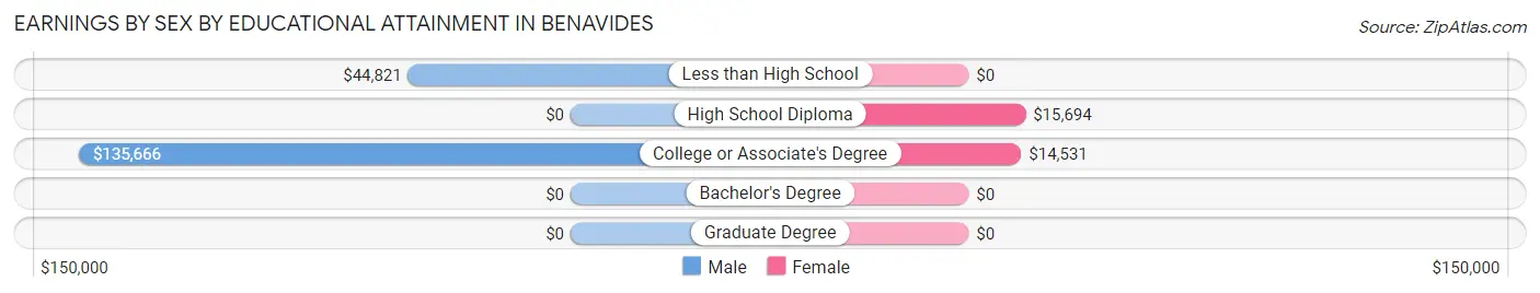 Earnings by Sex by Educational Attainment in Benavides