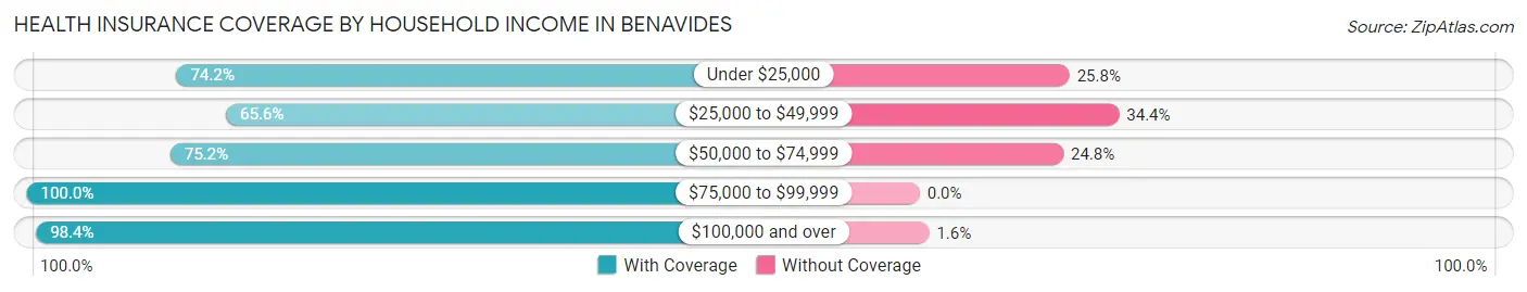 Health Insurance Coverage by Household Income in Benavides