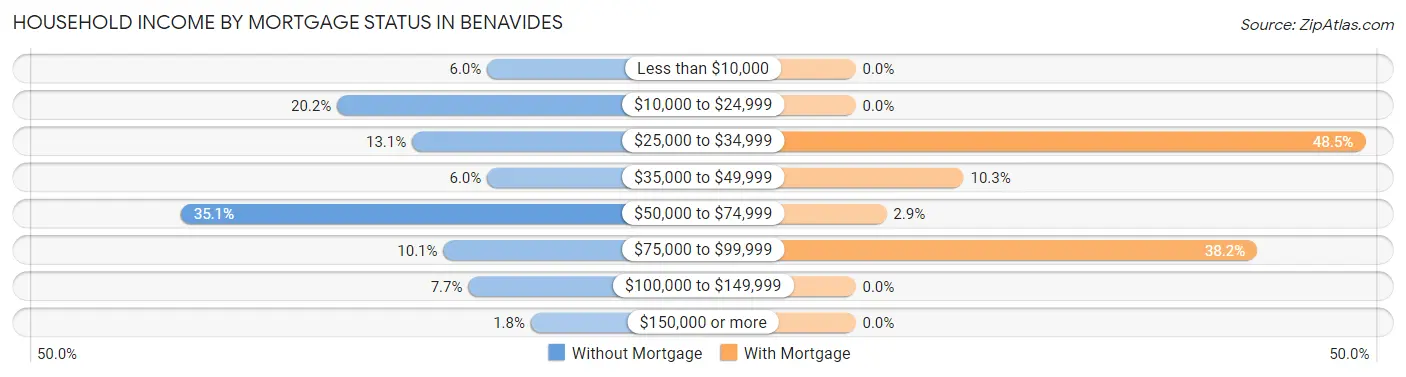 Household Income by Mortgage Status in Benavides