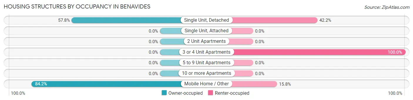 Housing Structures by Occupancy in Benavides