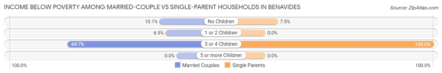 Income Below Poverty Among Married-Couple vs Single-Parent Households in Benavides
