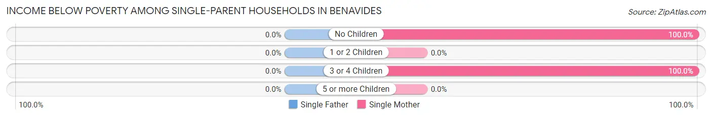 Income Below Poverty Among Single-Parent Households in Benavides
