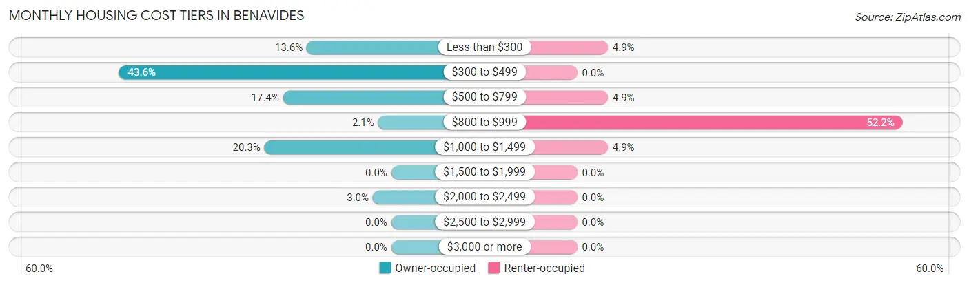 Monthly Housing Cost Tiers in Benavides