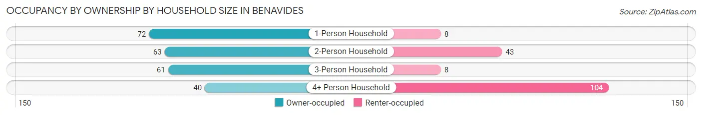 Occupancy by Ownership by Household Size in Benavides