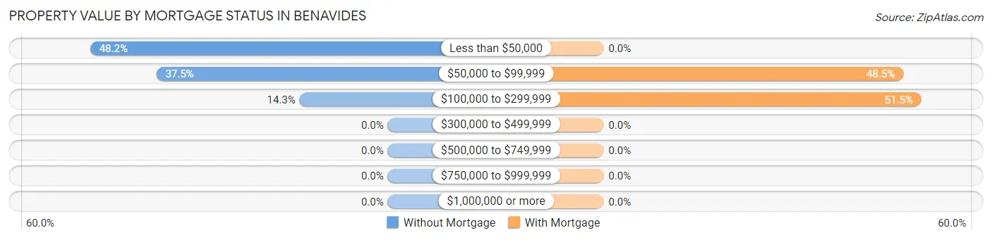 Property Value by Mortgage Status in Benavides